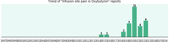 Could Oxybutynin cause Infusion site pain? Could Oxybutynin cause Infusion site pain?